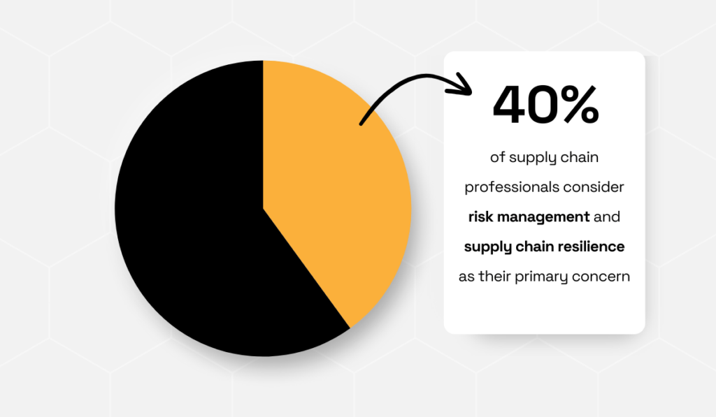 statistic showing that 40% of supply chain professionals see resilience as their top concern