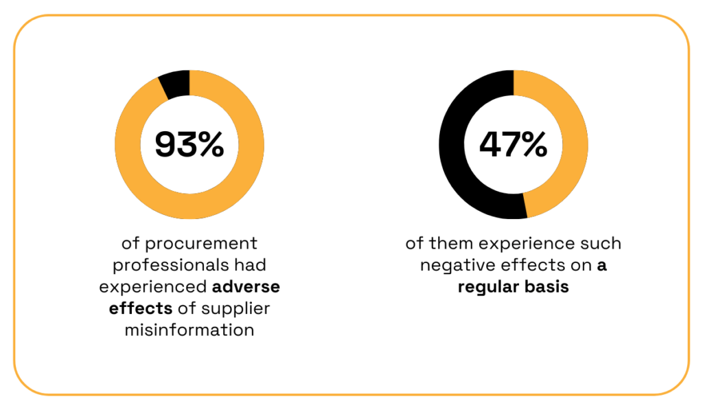 statistics on supplier misinformation