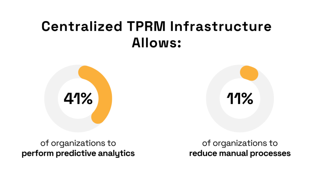 statistics on the benefits of a centralized tprm infrastructure