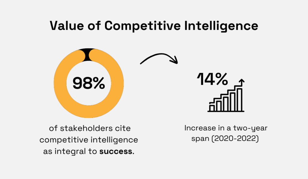 statistics on the value of competitive intelligence