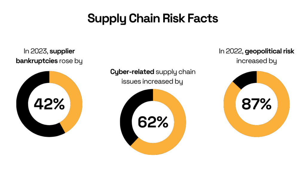 supply chain risk statistics