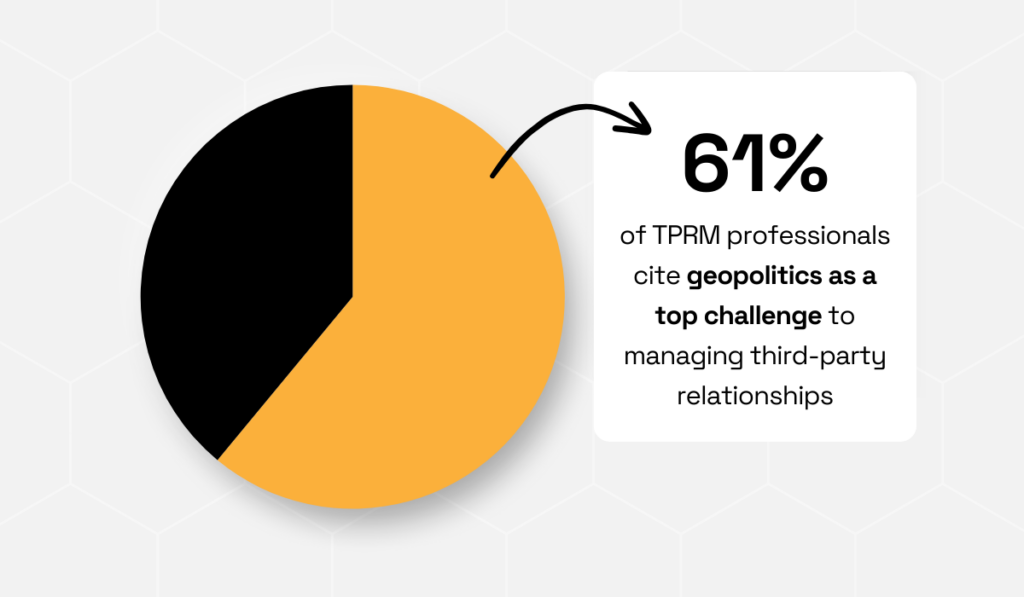statistic on how companies consider geopolitics a top tprm challenge