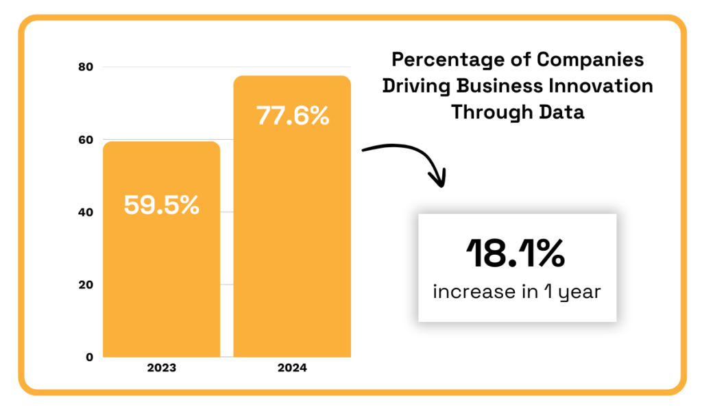 statistics on the percentage of organizations using analytics to drive new business initiatives