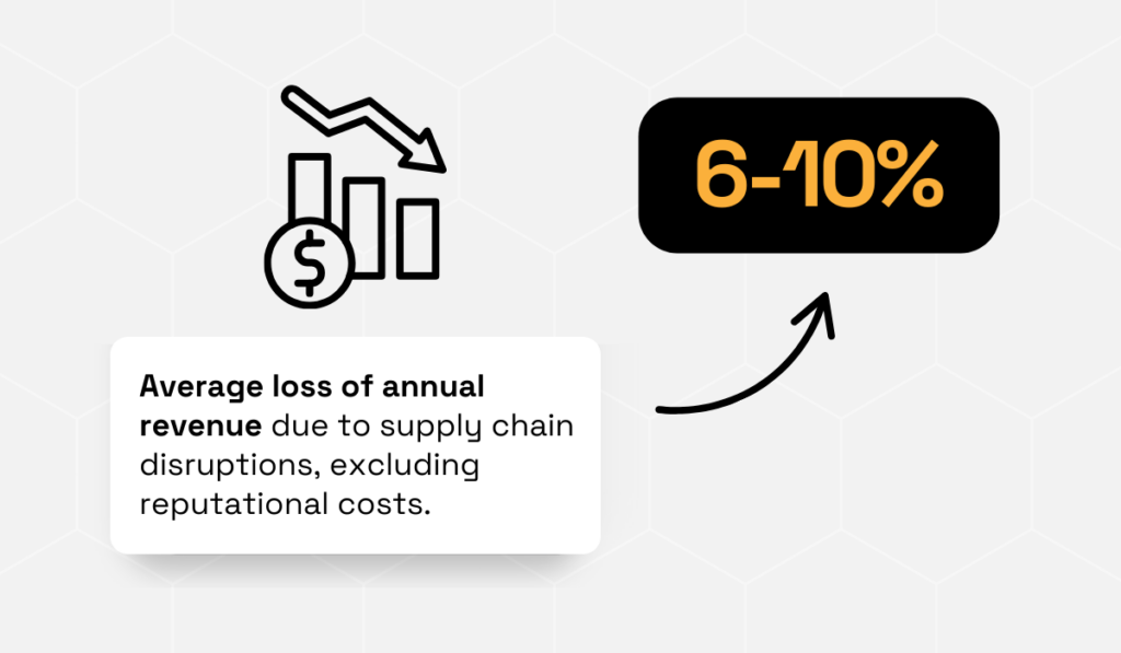 statistic on the average loss of annual revenue due to supply chain disruptions