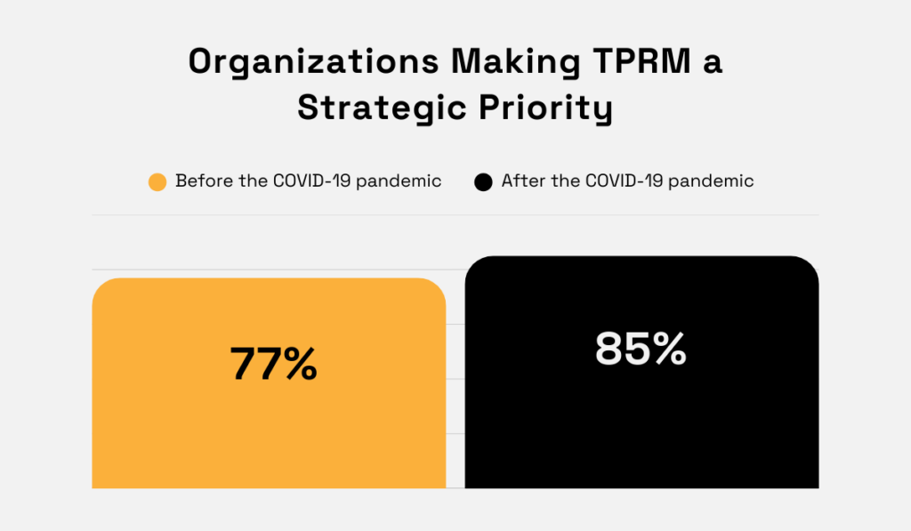 statistics on tprm as a strategic priority