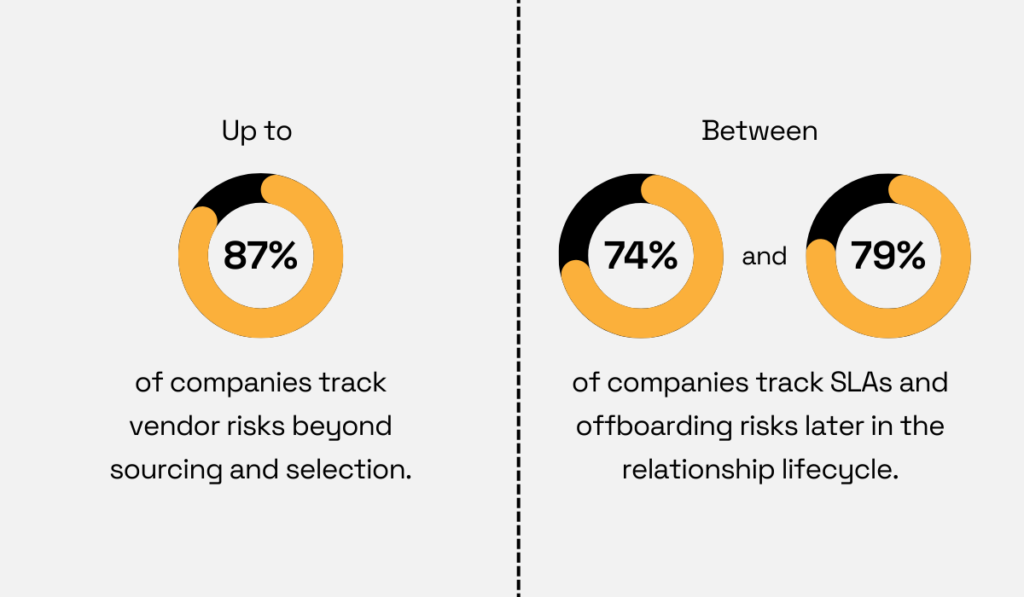 statistics on tracking sla and offboarding risks