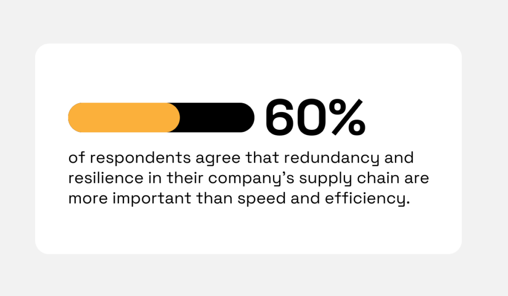 statistic showing that 60% of organizations now prioritize redundancy and resilience over speed and efficiency in their supply chains