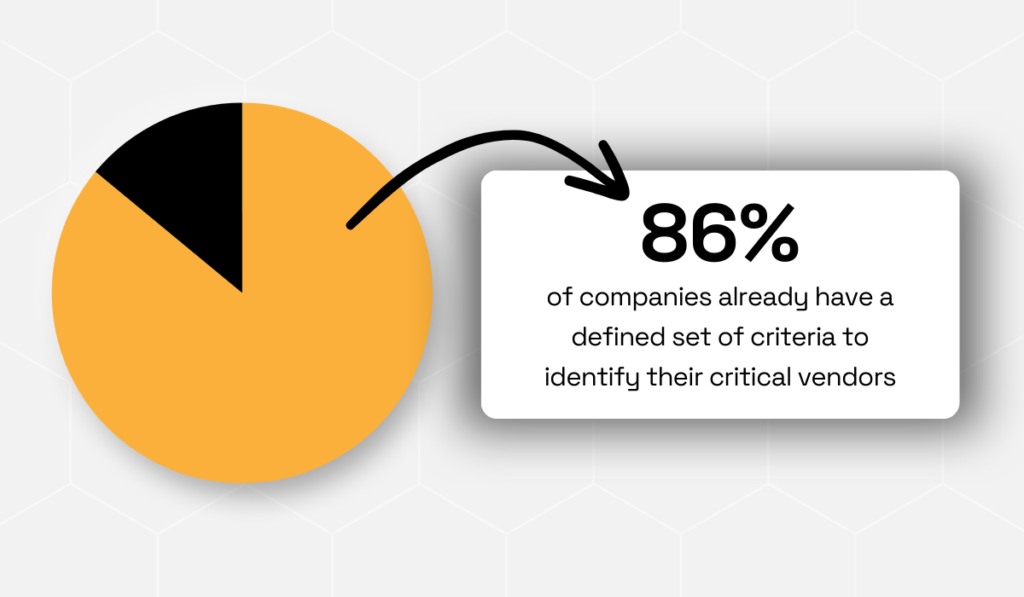 statistic showing that 86% of companies have a defined set of criteria for identifying critical vendors