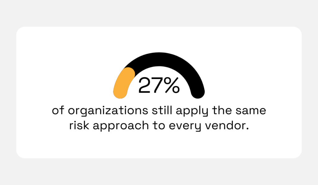 statistic on how companies apply the same approach to risk management for every vendor