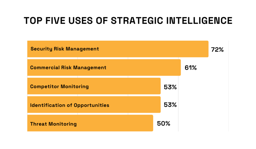 statistics on the most common uses of strategic intelligence