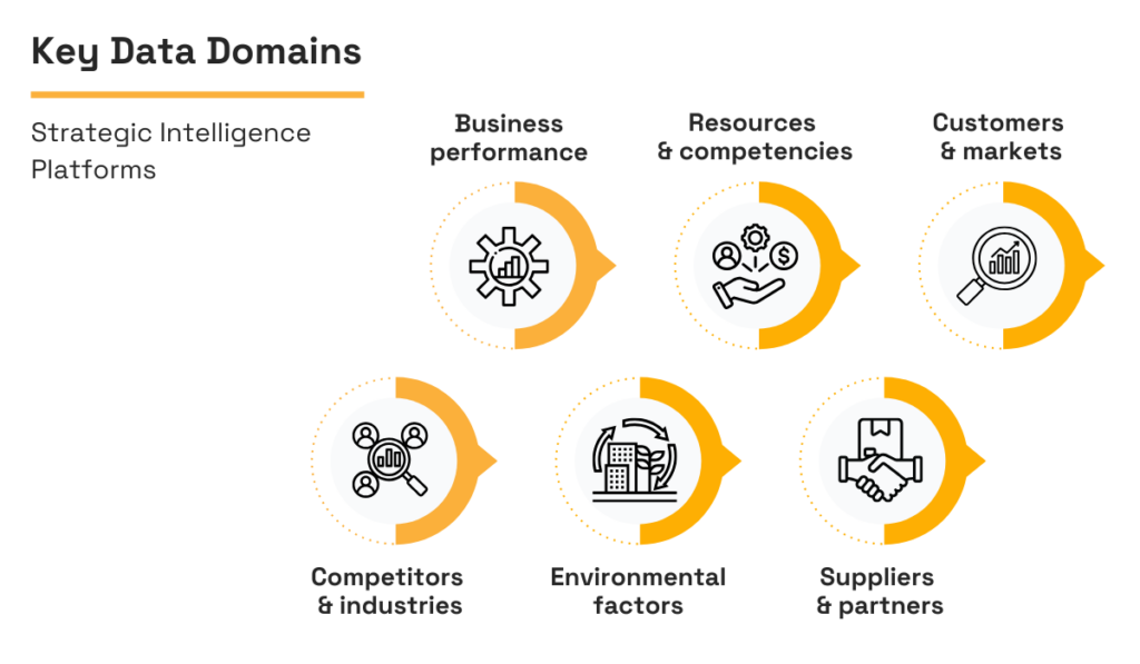 an illustration of key data domains in strategic intelligence platforms