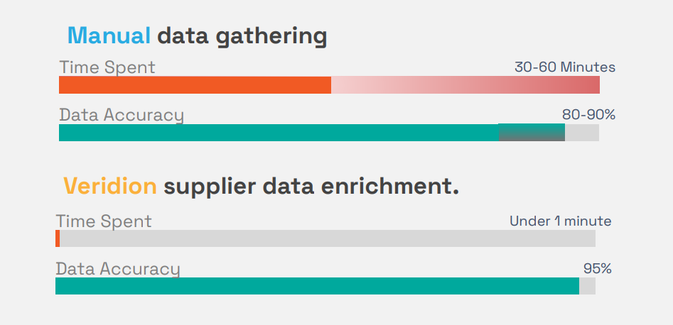 veridion vs manual data gathering speed