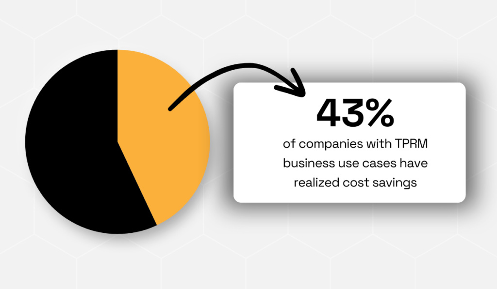 statistic on how  43% of companies with TPRM business cases successfully reduced expenses