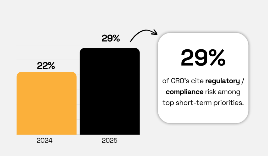 statistics on regulatory and compliance risk being the third-most mentioned CRO concern