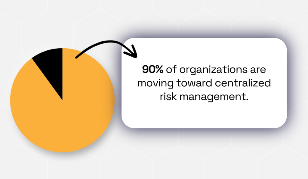 statistic on how 90% of companies are moving toward centralized risk management