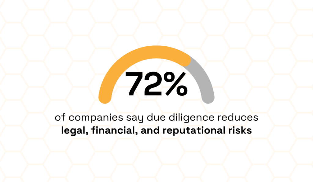 statistic showing that 72% of companies say their due diligence programs significantly reduce legal, financial, and reputational risks