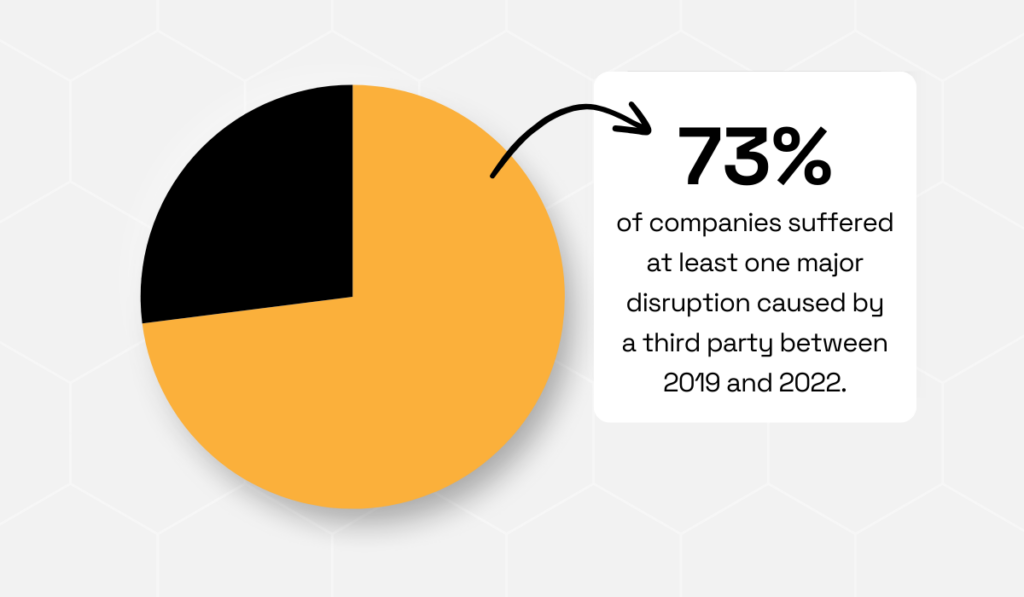 statistic showing that 73% of senior tprm professionals faced major third-party disruptions between 2019 and 2022