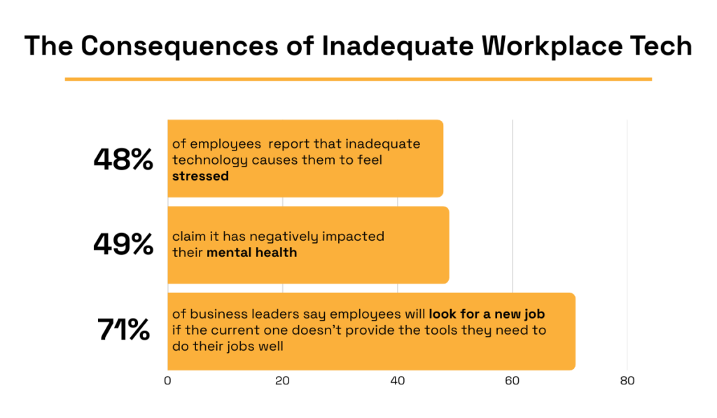 statistics on the consequences of inadequate workplace technology