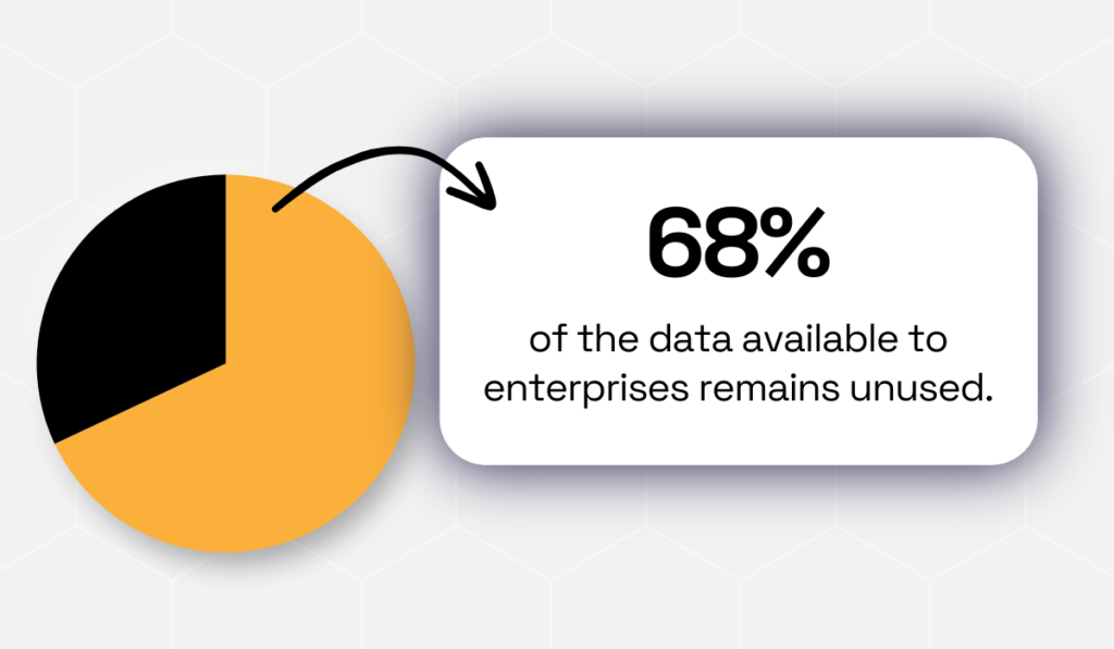 pie chart showing that 68% of enterprise data goes unused