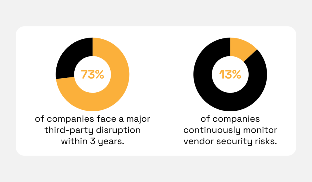 statistics on third party disruptions