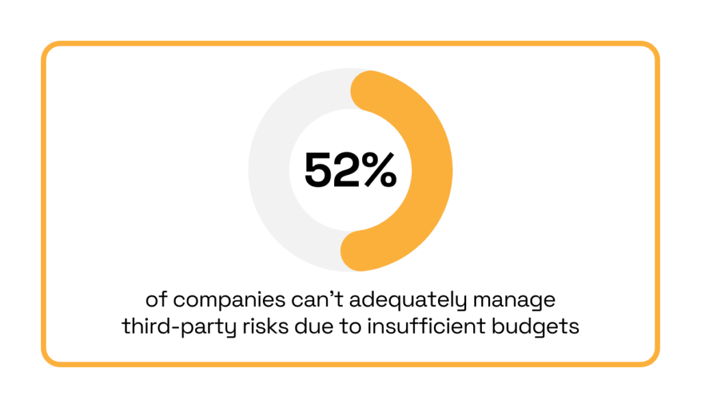 statistic on insufficient budgets for tprm