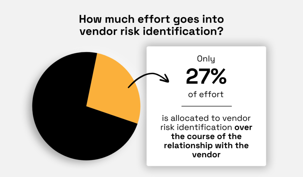 statistic on how uch effort goes into vendor risk identification