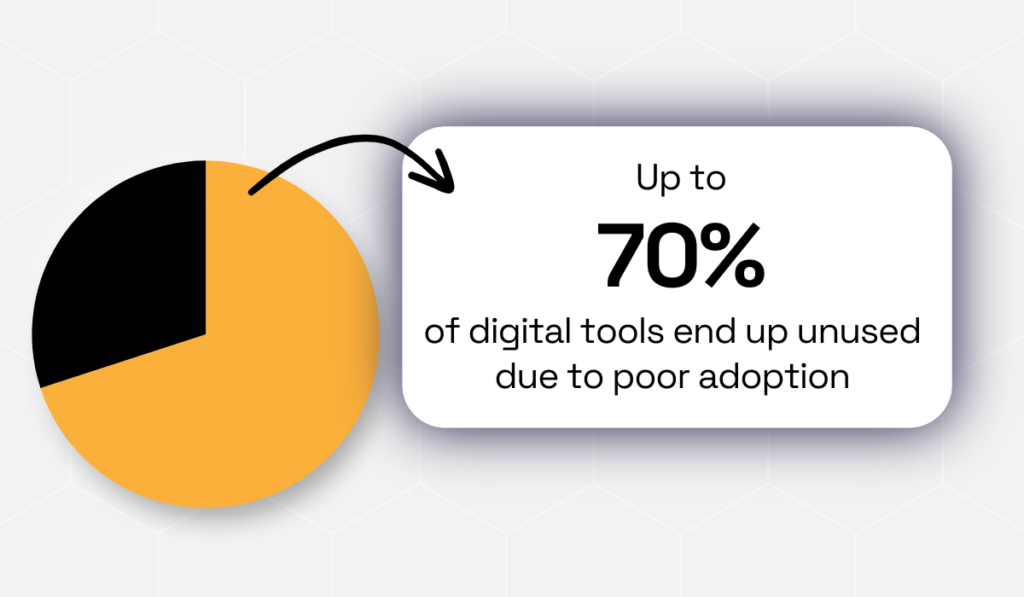 statistic showing that  70% of intelligence tools end up unused