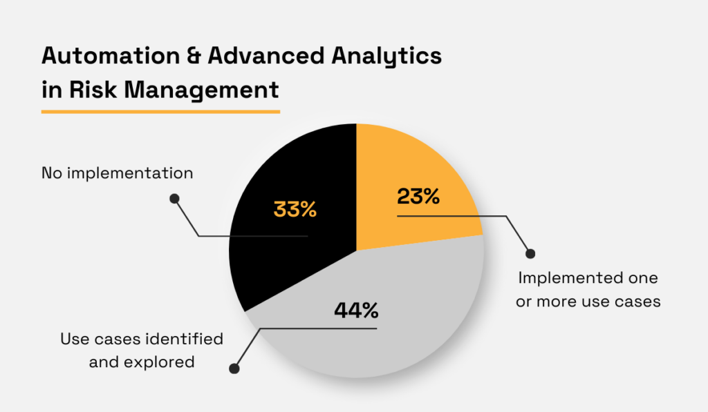 statistics on automation and advanced analytics in risk management