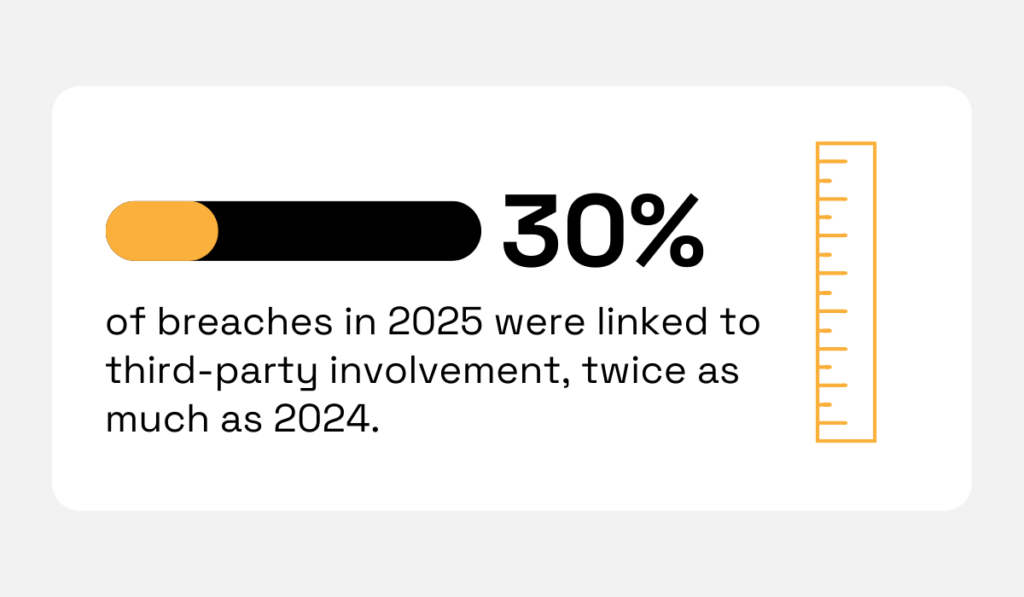 statistic on the amount of breaches due to third parties