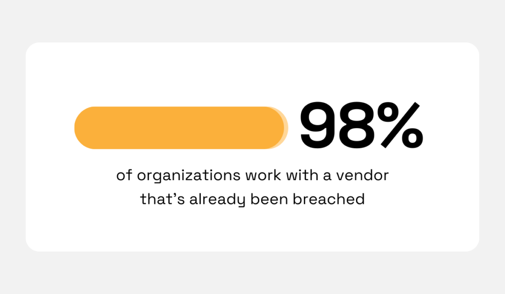 statistic showing that 98% of businesses work with a third party that has already been breached