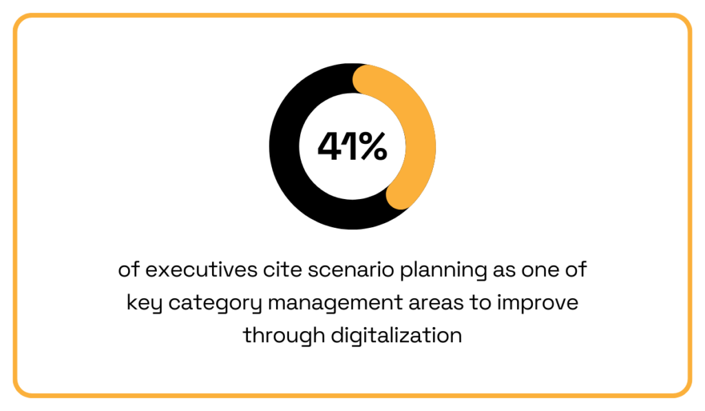 statistic showing that 41% of executives expect scenario planning to improve significantly through digitalization