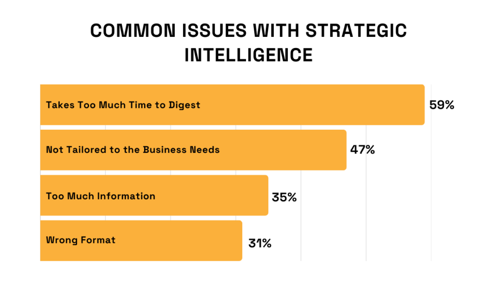 statistics on the common issues with strategic intelligence