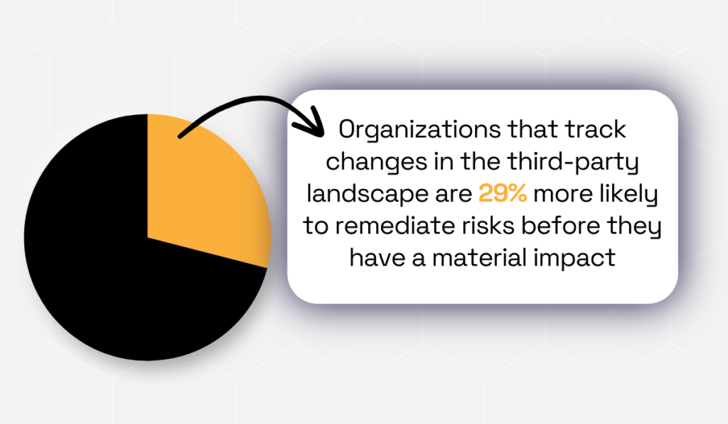 statistic showing that organizations that track changes in the third-party landscape are more likely to remediate risks