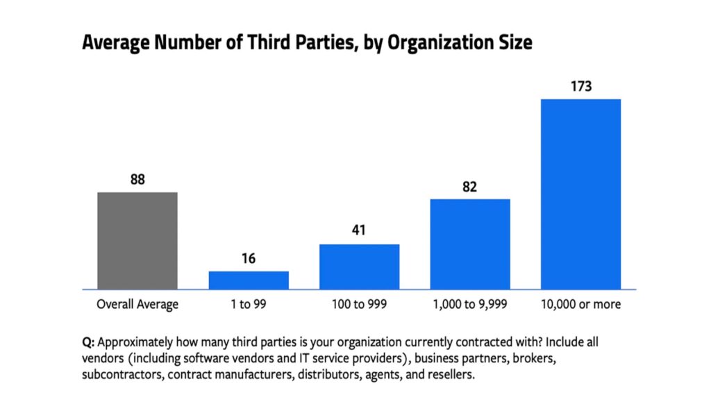 statistics on the average number of third party relationships