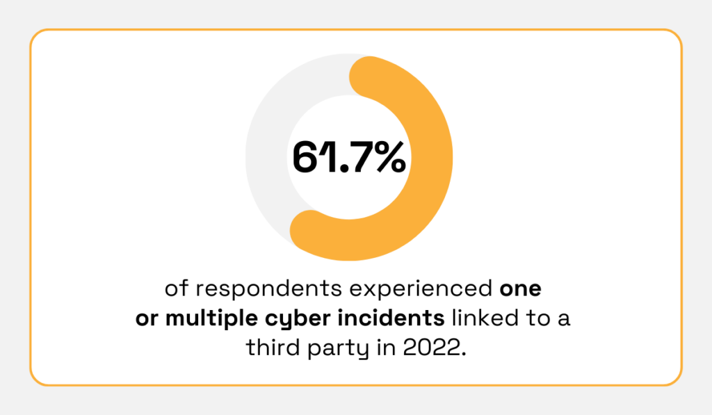 statistic on how over 60% of companies had one or multiple cyber incidents connected to a third party