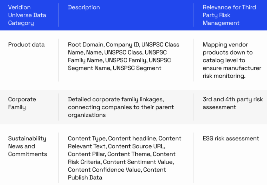 veridion tprm data points table