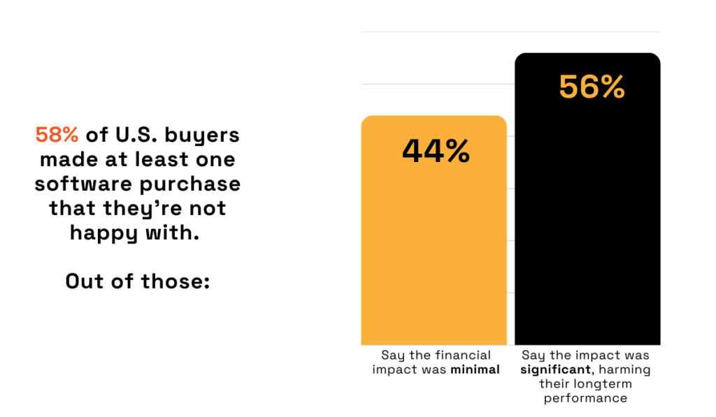 statistics on software purchase regrets