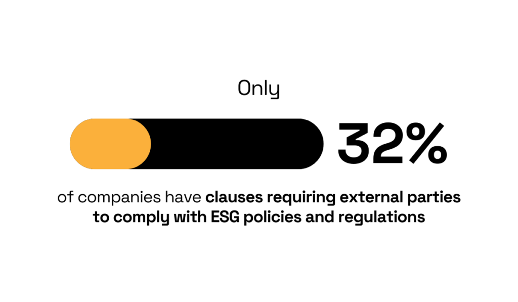 statistic showing that 32% of companies are implementing clauses that require external parties to comply with their ESG policies and regulations