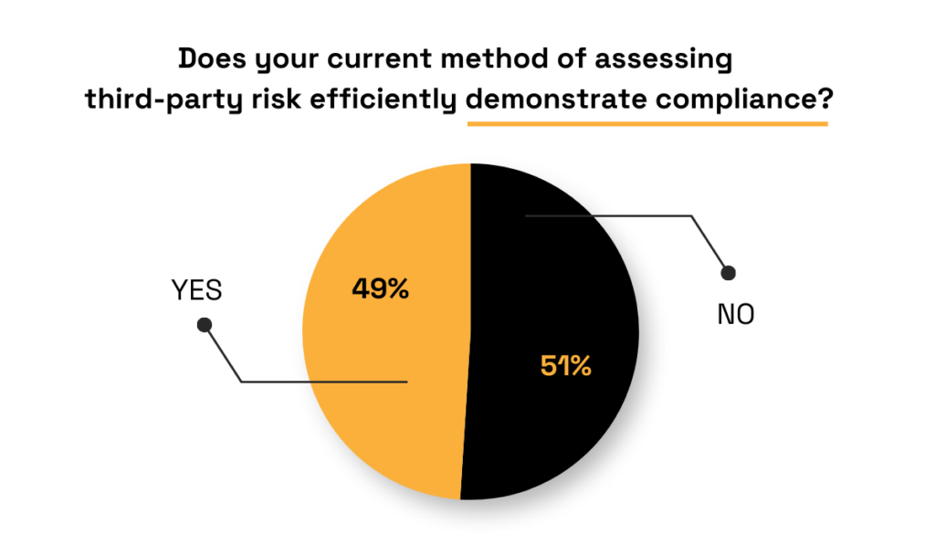 statistic on demonstrating compliance in third party management