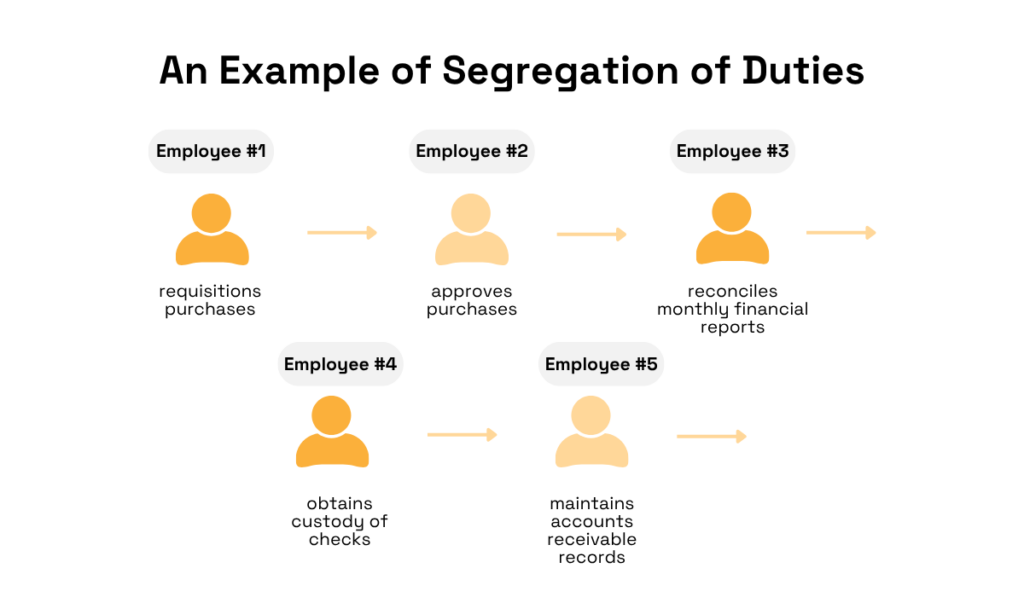 An Example of Segregation of Duties