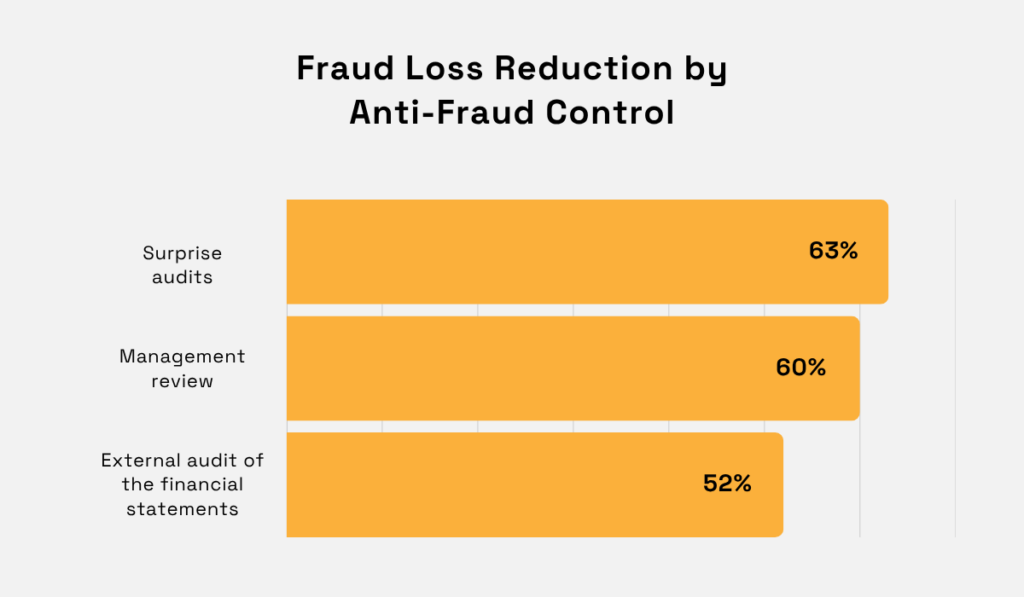 Fraud Loss Reduction by Internal Control