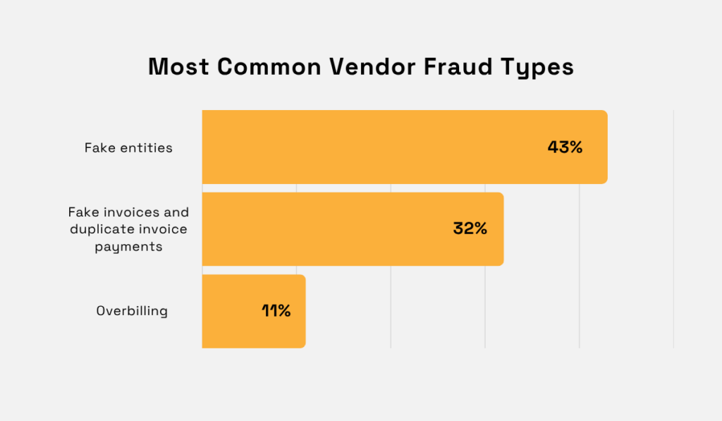 Most Common Vendor Fraud Types
