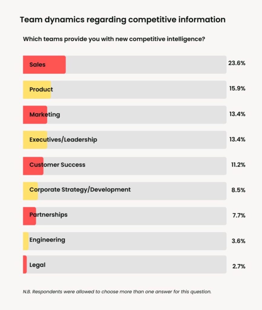 statistics showing that sales teams are the most common source of competitive intelligence, followed by product and marketing