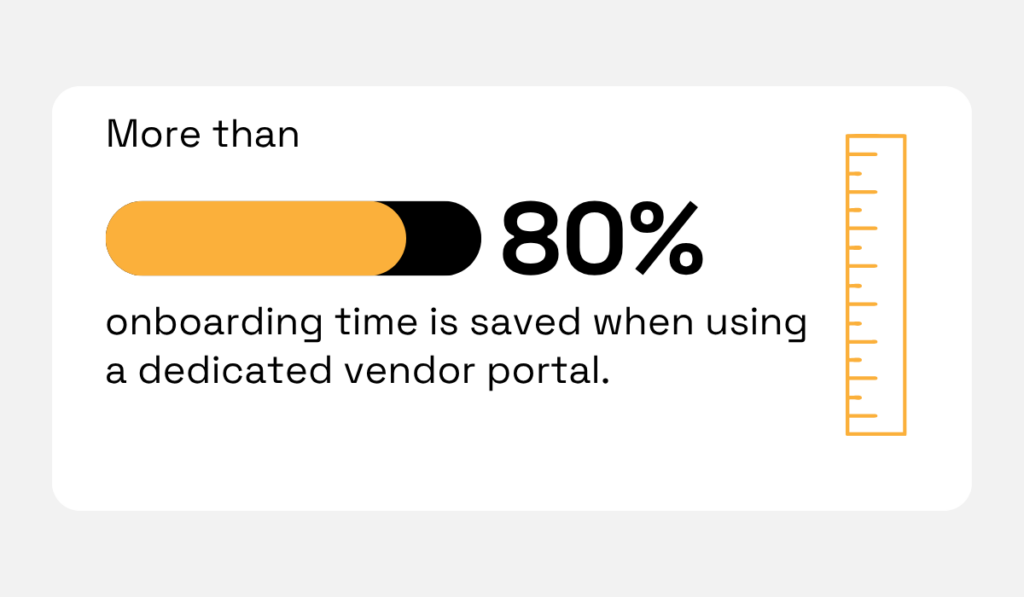 statistic showing that a dedicated vendor portal can cut onboarding time by over 80%