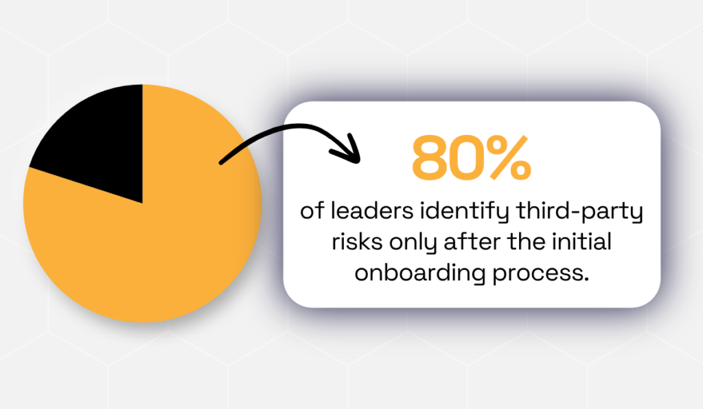 statistic showing that 80% of legal and compliance leaders identified third-party risks only after the initial onboarding and due diligence process