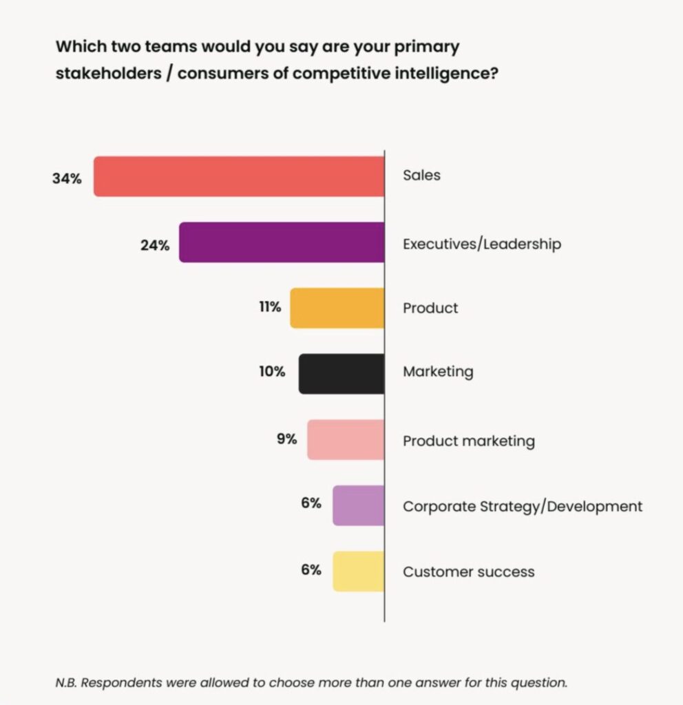 statistics on the biggest consumers of competitive intelligence