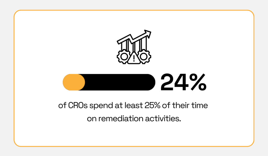 statistic showing that 24% of them focus 25% of their time on remediation activities