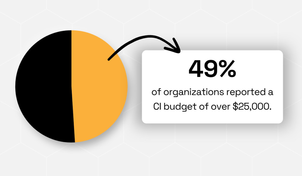 statistic showing that nearly half of organizations now allocate more than $25,000 annually to CI
