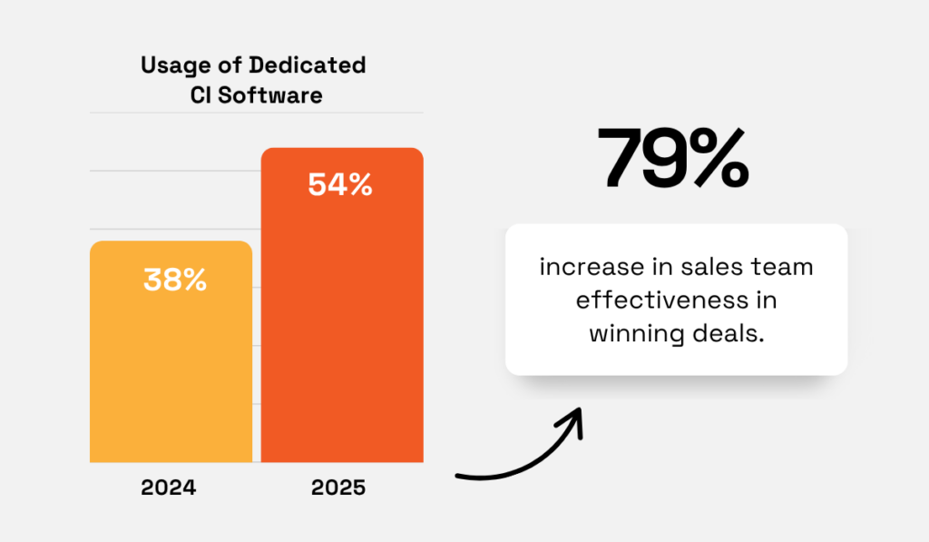 statistics on the usage of dedicated competitive intelligence software
