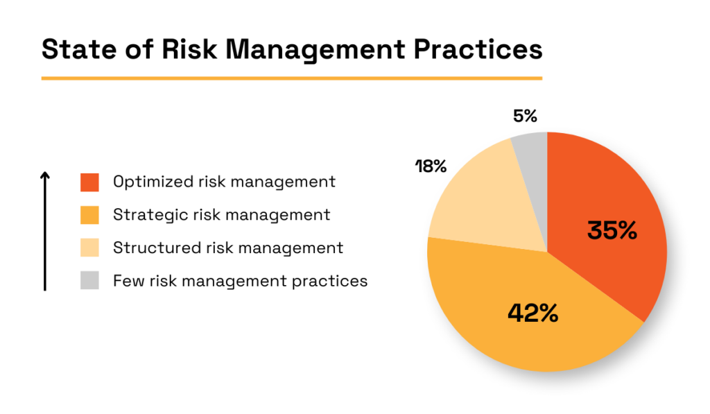 statistics on the state of risk management practices
